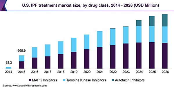 U.S. IPF treatment market size, by drug class, 2014 - 2026 (USD Million) 美国IPF治疗市场