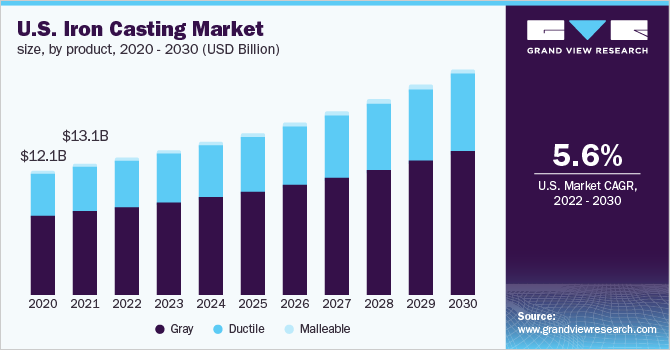 2020 - 2030年美国铸铁产品乐鱼体育手机网站入口市场规模(10亿美元)