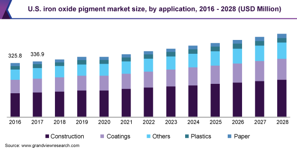 U.S. iron oxide pigment market size, by application, 2016 - 2028 (USD Million) 美国氧化铁颜料市场规模,各应用,2016 - 2乐鱼体育手机网站入口028年(百万美元)