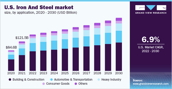 美国钢铁市场规模，各应用，2020 - 乐鱼体育手机网站入口2030年(10亿美元)