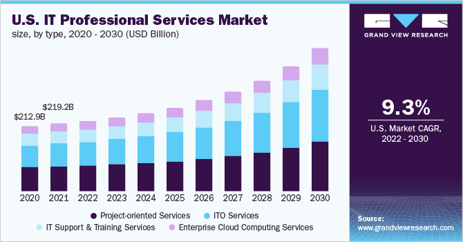 2020 - 2030年美国IT专业服务市场规模(10亿美元乐鱼体育手机网站入口)