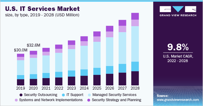 美国IT服务市场规模，各类型，20乐鱼体育手机网站入口19 - 2028(百万美元)