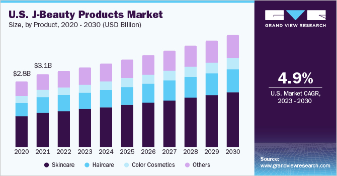 U.S. J-Beauty Products Market size and growth rate, 2023 - 2030 U.S. J-Beauty Products Market size and growth rate, 2023 - 2030