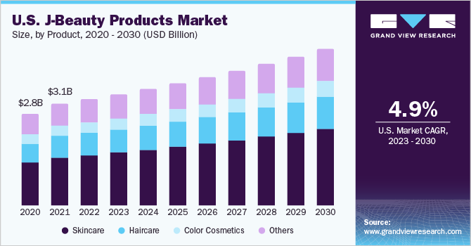 U.S. J-Beauty Products Market size and growth rate, 2023 - 2030