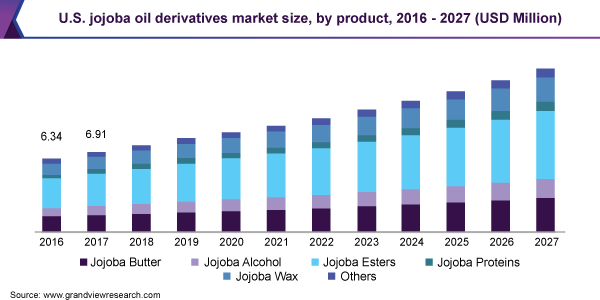 U.S. jojoba oil derivatives market size, by product, 2016 - 2027 (USD Million) 美国荷荷巴石油衍生品市场规模乐鱼体育手机网站入口