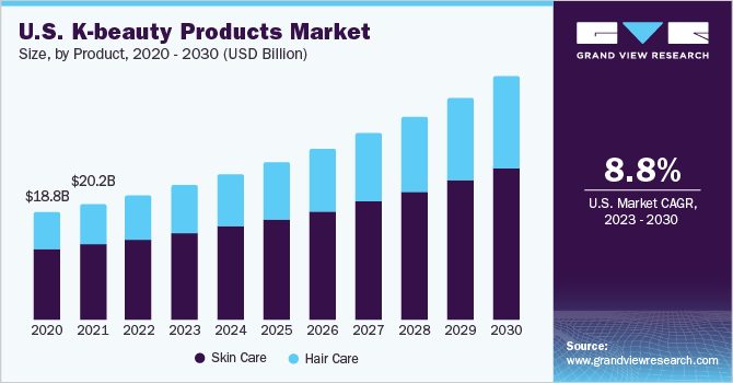 U.S. K-beauty Products Market size and growth rate, 2023 - 2030 U.S. K-beauty Products Market size and growth rate, 2023 - 2030