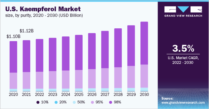 2020 - 2030年美国山奈乐鱼体育手机网站入口酚纯度市场规模(10亿美元)