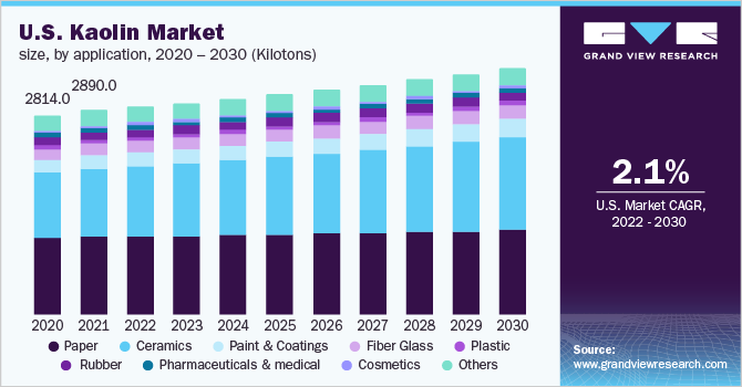 2020 - 2030年美国高岭土市场应用情况(千吨)