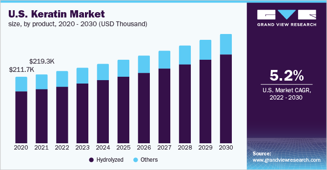 2020 - 2030年美乐鱼体育手机网站入口国角蛋白市场规模(千美元)