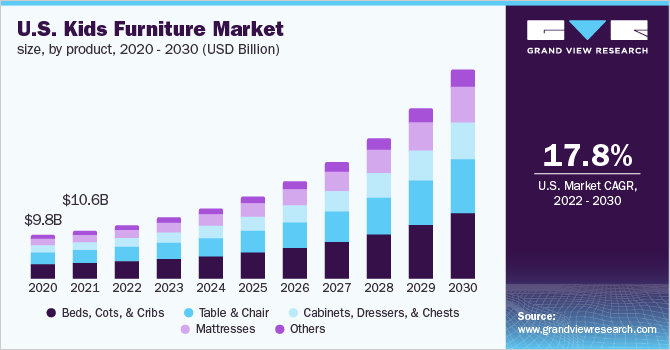 美国儿童家具市场规模，各产品，2020 乐鱼体育手机网站入口- 2030年(十亿美元)