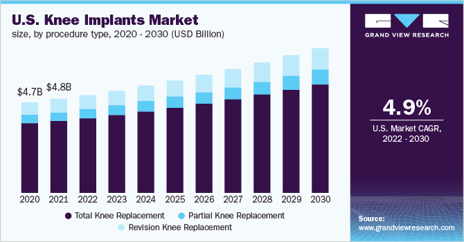 2020 - 2030年美国膝关节植入乐鱼体育手机网站入口物市场规模，按程序类型划分(10亿美元)