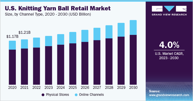 2023 - 2030年美国针织纱线球零售市场规模及成长率乐鱼体育手机网站入口