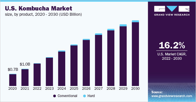 美国红茶菌市场规模，各产品，乐鱼体育手机网站入口2020 - 2030年(十亿美元)