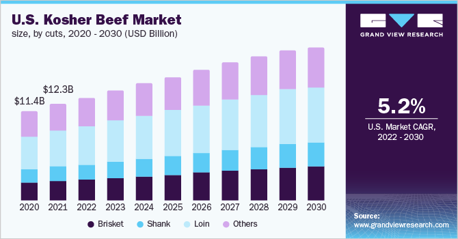 2020 - 2030年美国洁食牛乐鱼体育手机网站入口肉市场规模(10亿美元)