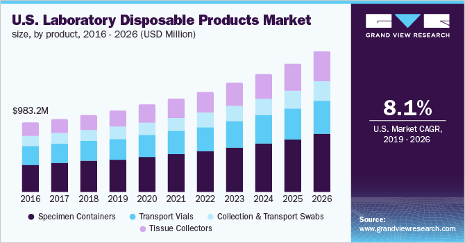 U.S. Laboratory Disposable Products Market size, by product