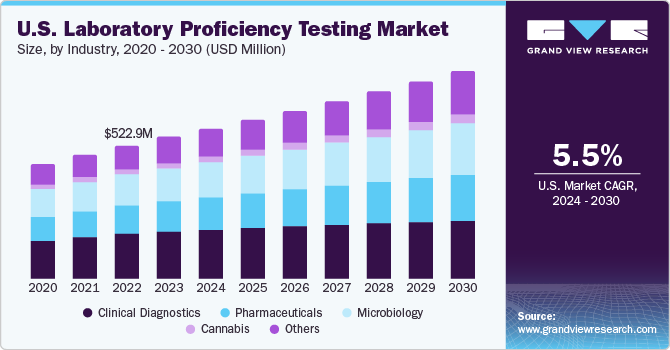 美国实验室能力测试市场规模，各行业范围，2016 - 2027年(百万美乐鱼体育手机网站入口元)