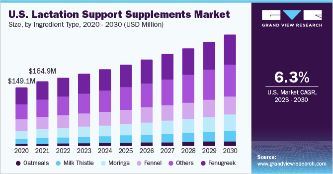 2023 - 2030年美国哺乳辅助补充品市场规模及成长率乐鱼体育手机网站入口