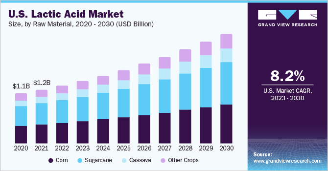 美国乳酸市场规模，按原料，2020乐鱼体育手机网站入口 - 2030年(亿美元)