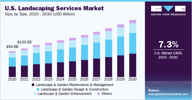 美国园林绿化服务市场规模，各类型，2020 - 20乐鱼体育手机网站入口30年(十亿美元)