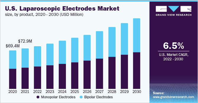 美国腹腔镜电极市场规模，各产品，2020 - 2030年(乐鱼体育手机网站入口百万美元)