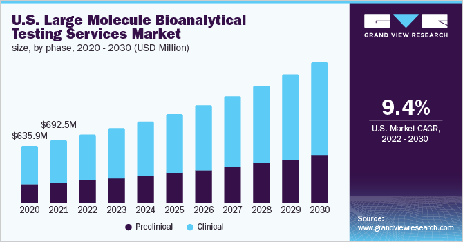 2020 - 2030年美国大分子生物分析检测服务各阶段市场规模(百万美元)乐鱼体育手机网站入口
