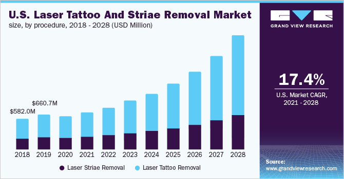 2016 - 2028年，美国激光纹身和纹纹去除市场规模(百万美元)乐鱼体育手机网站入口