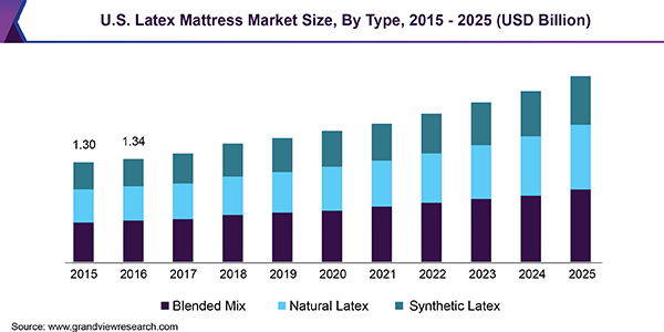 美国乳胶床垫市场
