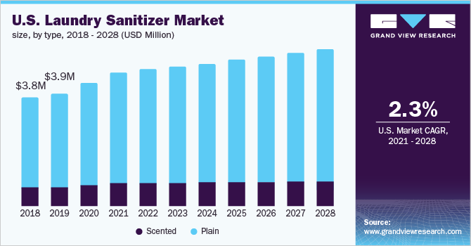 2018 - 2028年美国洗衣液市场规模、各乐鱼体育手机网站入口类型(百万美元)
