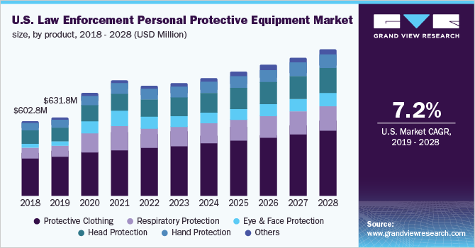 美国执法个人防护装备市场规模，各产品，2018 - 2028年(百万美元)乐鱼体育手机网站入口