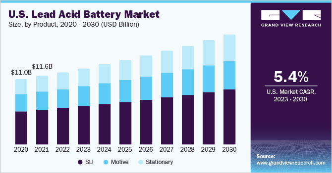U.S. lead acid battery market size, by product, 2016 - 2027 (USD Billion) 美国铅酸电池市场