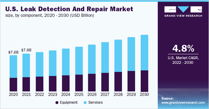 美国泄漏检测和维修市场规模，各部件，2020 - 2030年(乐鱼体育手机网站入口10亿美元)