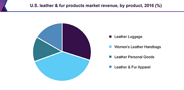 美国皮革和毛皮产品市场