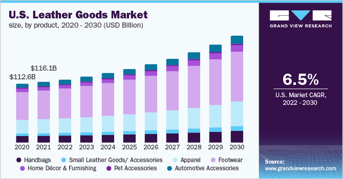 美国皮革制品市场规模，各产品，2020乐鱼体育手机网站入口 - 2030年(十亿美元)