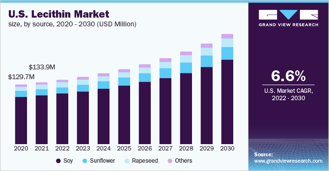 2020 - 2030年美国乐鱼体育手机网站入口卵磷脂市场规模，按来源分列(百万美元)