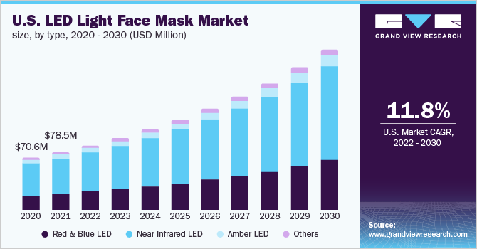 美国LED光面罩市场规模，各类型，2020 - 2乐鱼体育手机网站入口030年(百万美元)