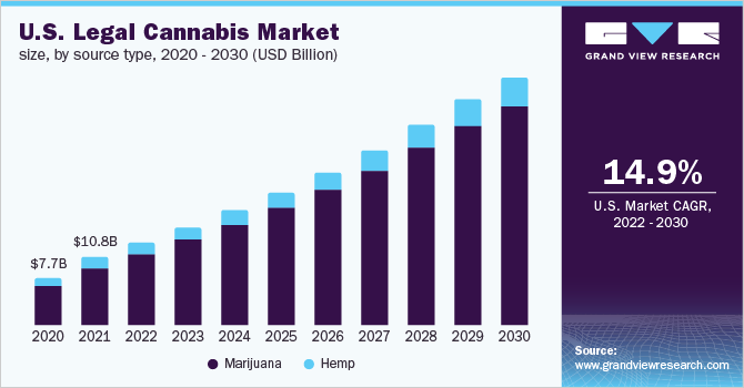 美国合法大麻市场规模，按来源类型，202乐鱼体育手机网站入口0 - 2030年(十亿美元)