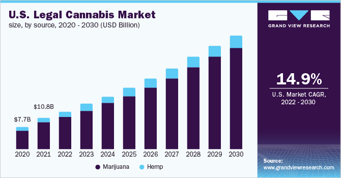 美国合法大麻市场规模，按来源分列，202乐鱼体育手机网站入口0 - 2030年(10亿美元)