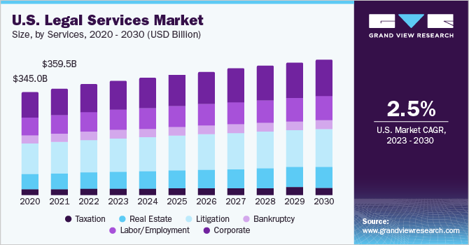 2023 - 2030年美国法律服务市场乐鱼体育手机网站入口规模及增长率