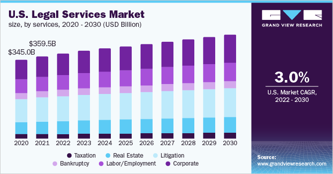 美国法律服务市场，各服务类别，2020 - 2030年(10亿美元)