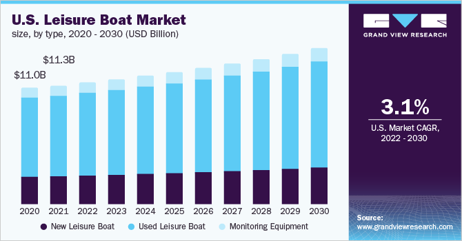 U.S. leisure boat market size, by type, 2020 - 2030 (USD Billion) 2020 - 2030年美国休闲游艇乐鱼体育手机网站入口市场规模(10亿美元)