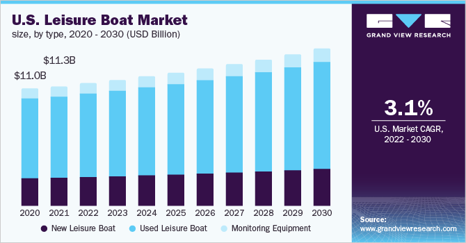2020 - 2030年美国休闲游艇乐鱼体育手机网站入口市场规模(10亿美元)