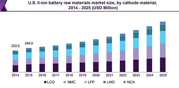 美国锂离子电池原材料市场