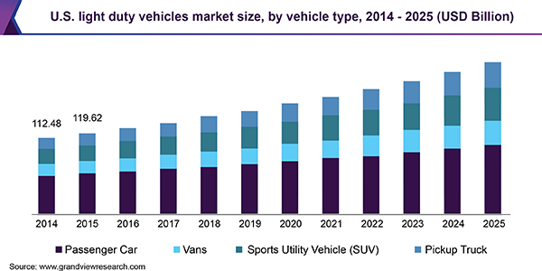U.S. light duty vehicles market size, by vehicle type, 2014 - 2025 (USD Billion) 美国轻型汽车市场