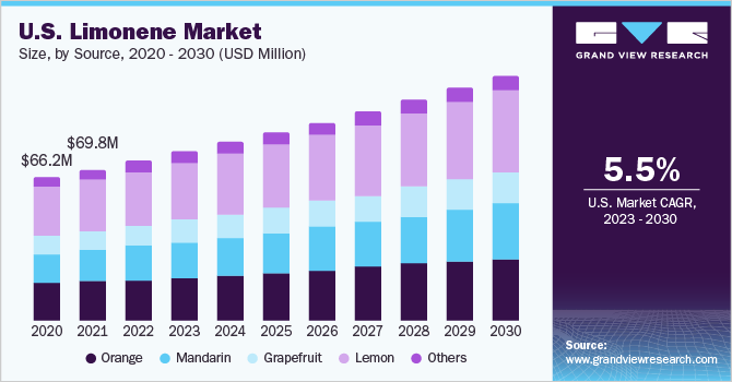 2023 - 2030年美国乐鱼体育手机网站入口柠檬烯市场规模及成长率