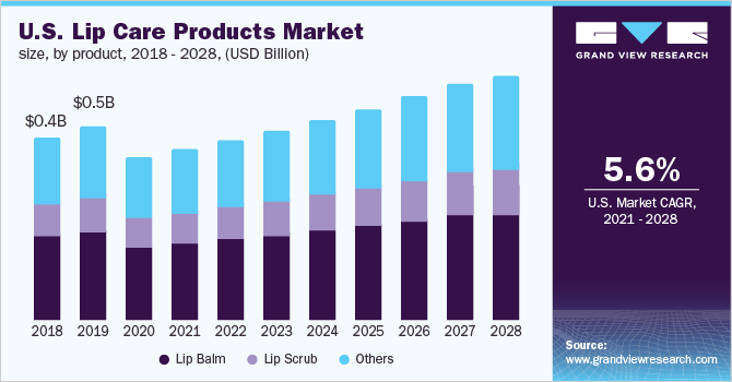 美国唇护理产品市场规模，各产品，2018 - 乐鱼体育手机网站入口2028年(十亿美元)