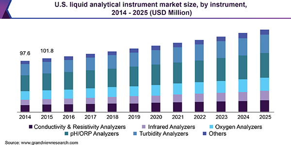 美国液体分析仪器市场