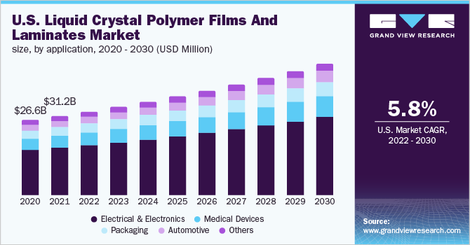 2020 - 2030年美国液晶聚合物薄膜和层压板市场规模(百万美元)乐鱼体育手机网站入口
