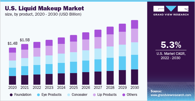 2020 - 2030年美国液体化妆品乐鱼体育手机网站入口市场规模、各产品(10亿美元)