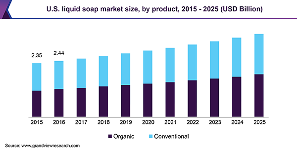 美国液体肥皂市场