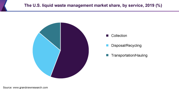 The U.S. liquid waste management market share, by service, 2019 (%) 美国液体废物管理市场份额